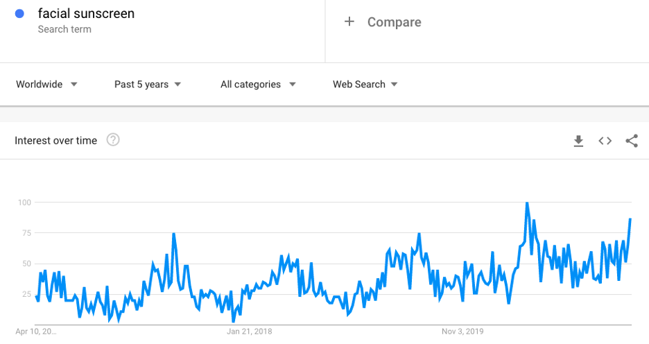 facial sunscreen search volume