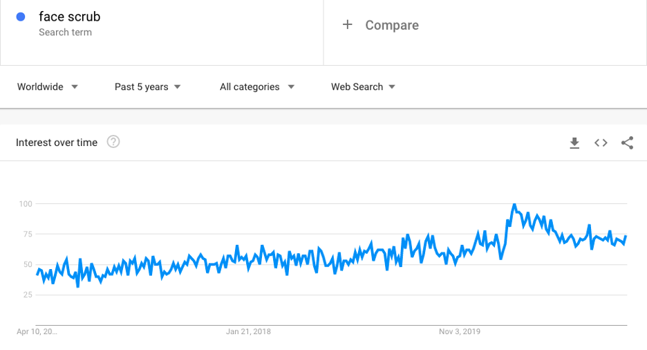 face scrub search volume