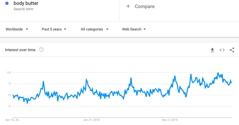 body butter search volume