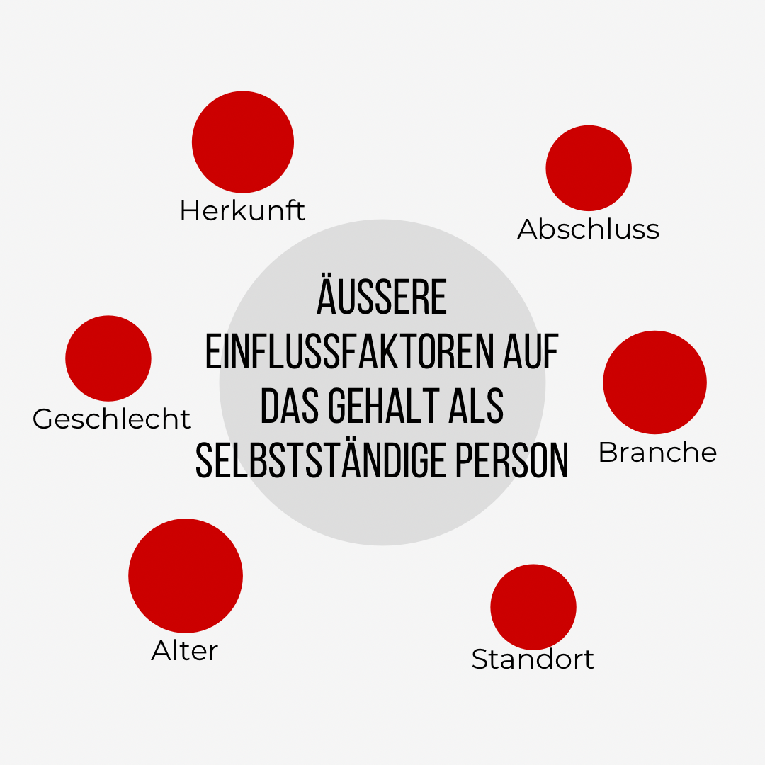 Äußere Einflussfaktoren auf das Gehalt als selbständige Person: Herkunft, Abschluss, Geschlecht, Branche, Alter, Standort