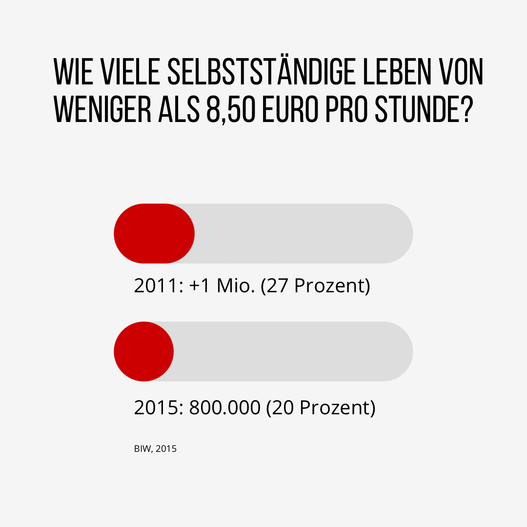 Wie viele Selbstständige leben von weniger als dem Mindeslohn? 2011: +1 Mio. (27 Prozent), 2015: 800.000 (20 Prozent)