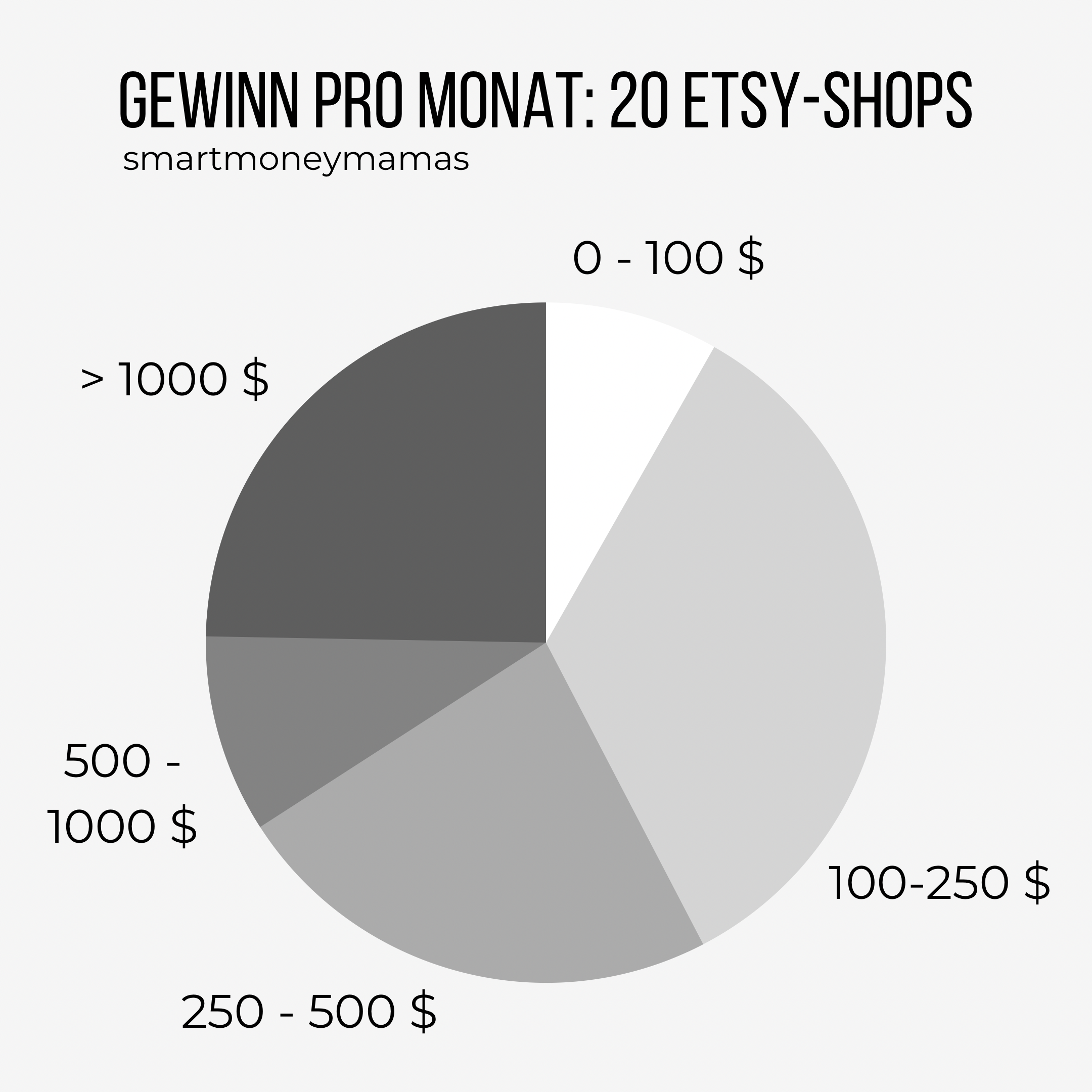 Statistik - Gewinn im Monat von 20 Etsy-Shops: 0-100 Dollar: 10 Prozent, 100-250 Dollar: 35 Prozent, 250-500 Dollar: 20 Prozent, 500-1000 Dollar: 10 Prozent, >1000 Dollar: 25 Prozent
