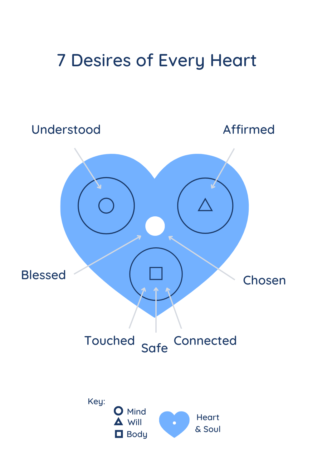 Using the 7 Desires to Heal your Catholic Heart Catholic Therapy Insights