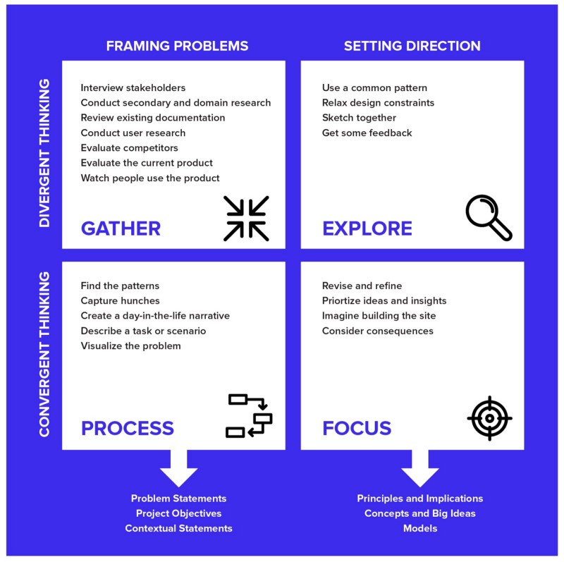 Practical design discover framework — Dan Brown