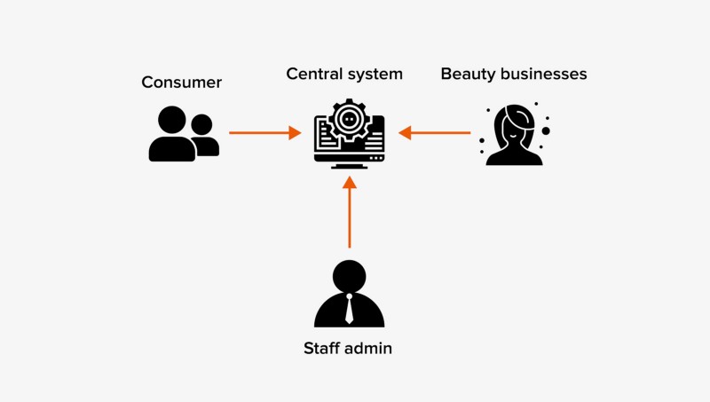 B2B2C system network structure