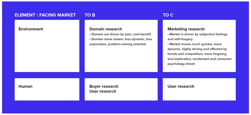 B2B vs B2C market structure