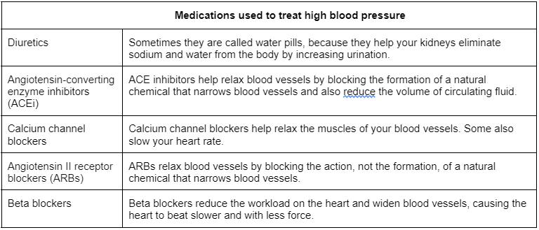 High Blood Pressure (2)
