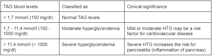Hypertriglyceridemia (2)
