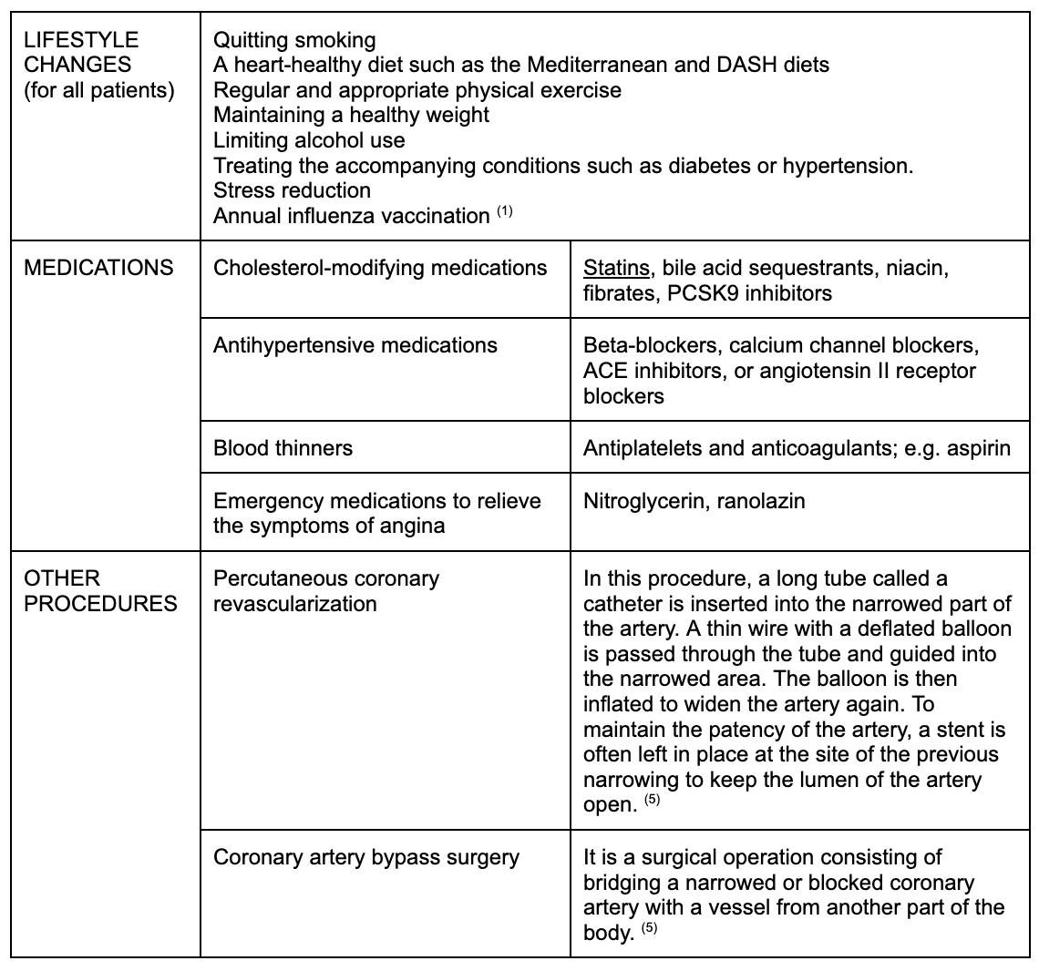 Coronary Artery Disease (4)