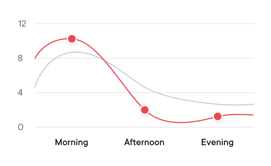 Daytime Cortisol Levels (4)