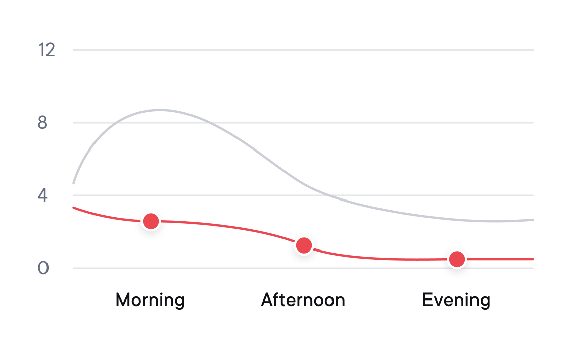 Daytime Cortisol Levels (2)