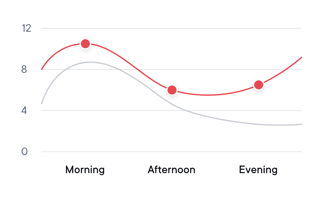 Daytime Cortisol Levels (3)