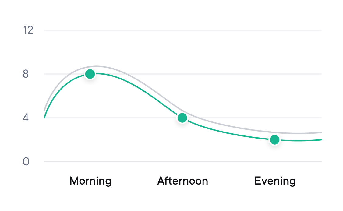 Daytime Cortisol Levels (1)