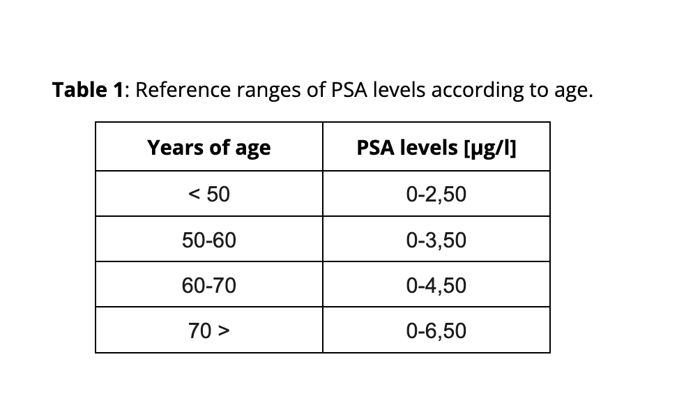 PSA - Prostate-specific antigen