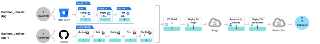 Jenkins Bamboo ReleaseIQ Pipeline