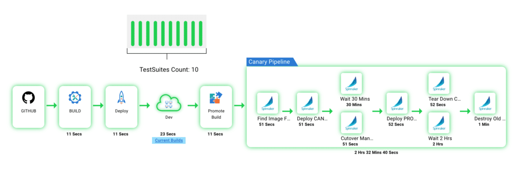 ReleaseIQ Spinnaker Pipeline