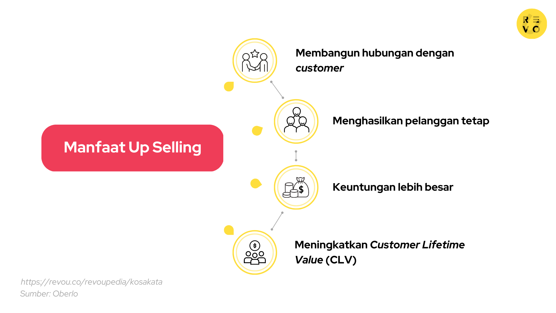 Apa Itu Up Selling Arti Fungsi Contoh FAQs 2025 RevoU