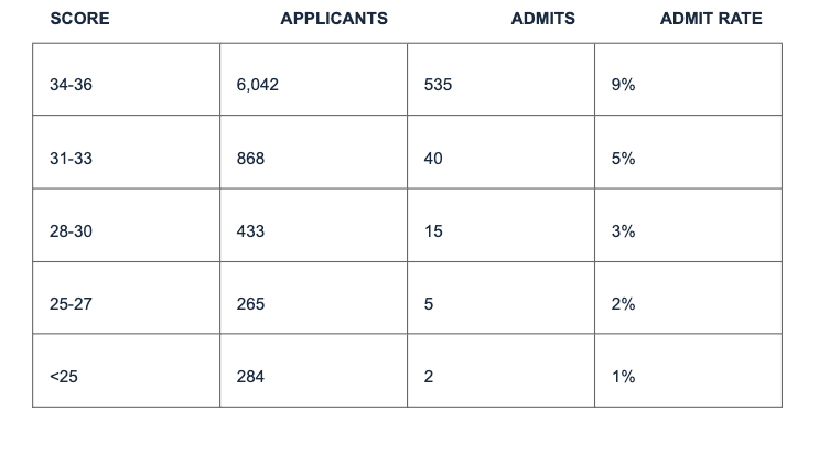 How To Get Into MIT | Admissions Secrets + Stats