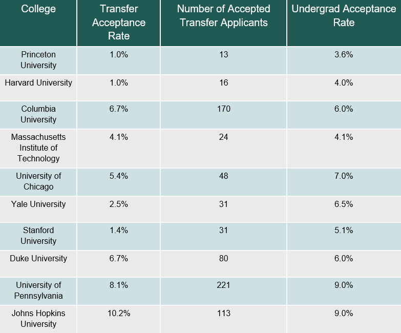 College Transfer Acceptance Rates s + Your Chances