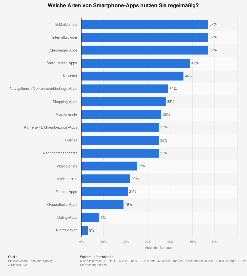 statistic_deutschland-beliebte-arten-von-smartphone-apps-2021