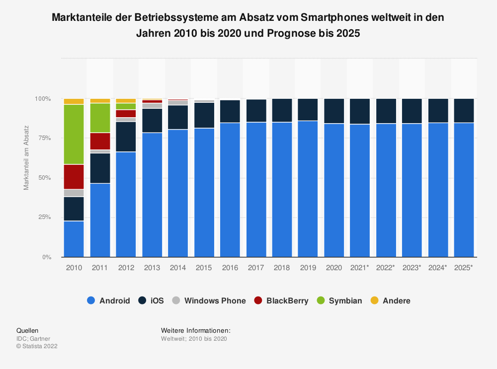 statistic_prognose-zu-marktanteilen-von-smartphone-betriebssystemen-bis-2025