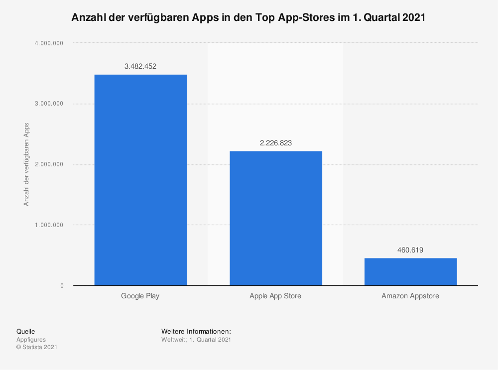 statistic_anzahl-der-verfuegbaren-apps-in-den-top-app-stores-2021
