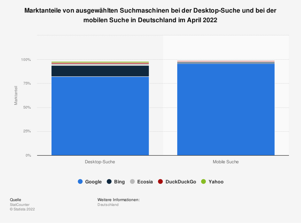 marktanteile-der-desktop-und-mobilen-suchmaschinen-in-deutschland-im-april-2022