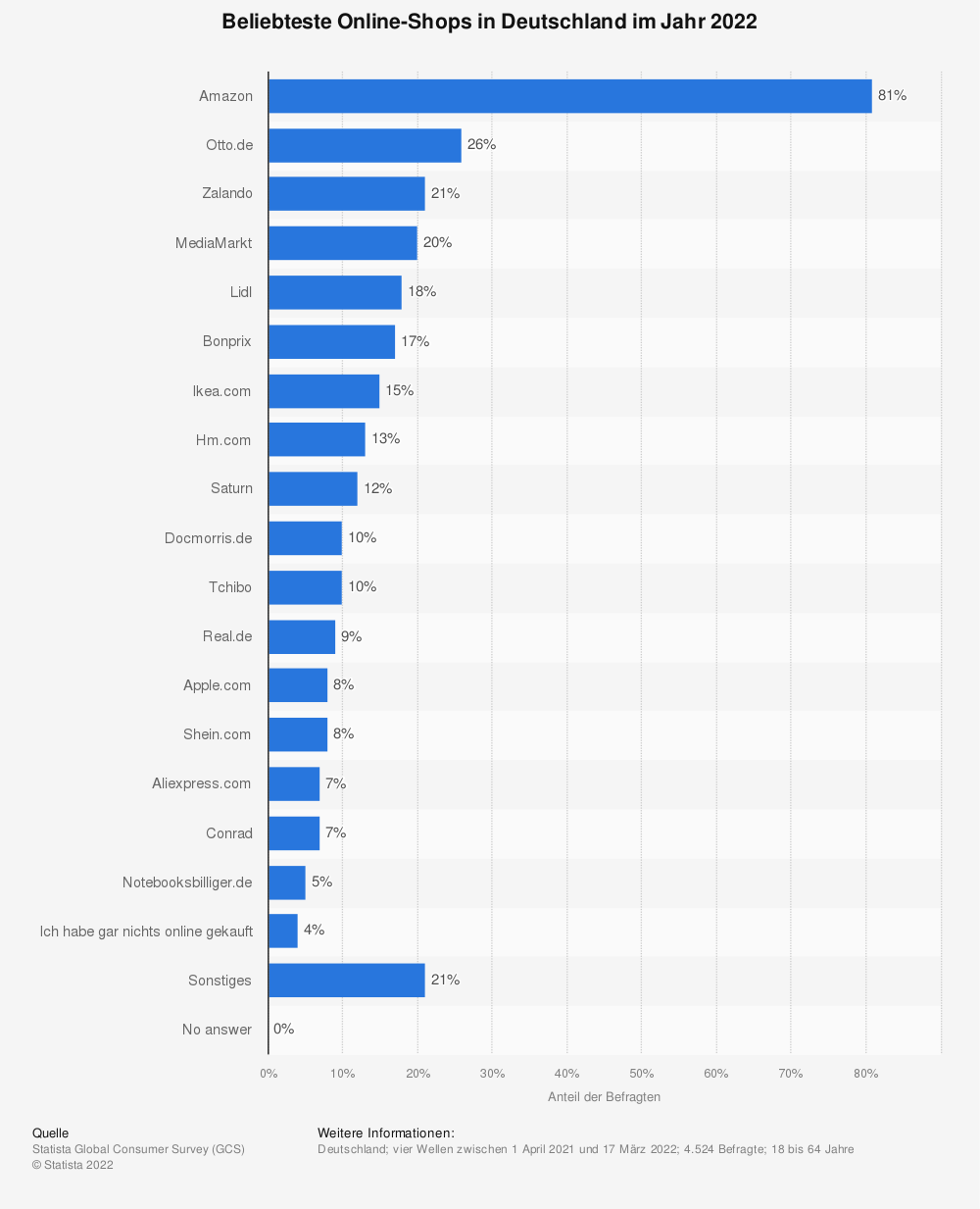 beliebteste-online-shops-in-deutschland-2022