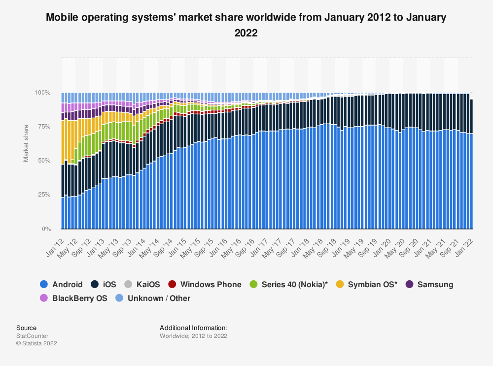 Statistic – Mobile operating systems' market share worldwide from January 2012 to January 2022
