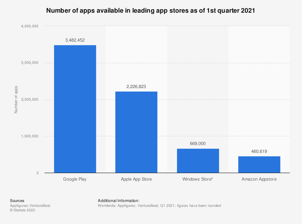 Statistic – Number of apps available in leading app stores as of 2022