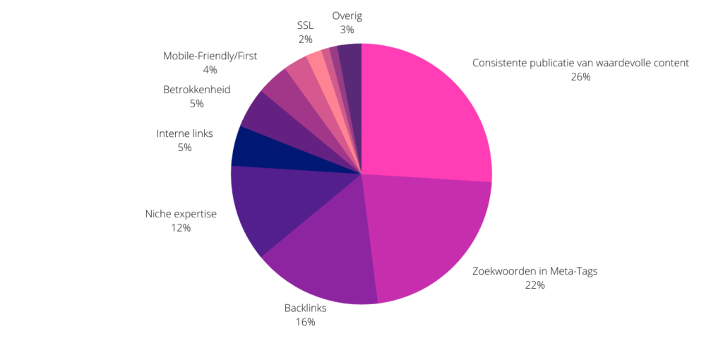 Hoger scoren in Google rankingfactoren