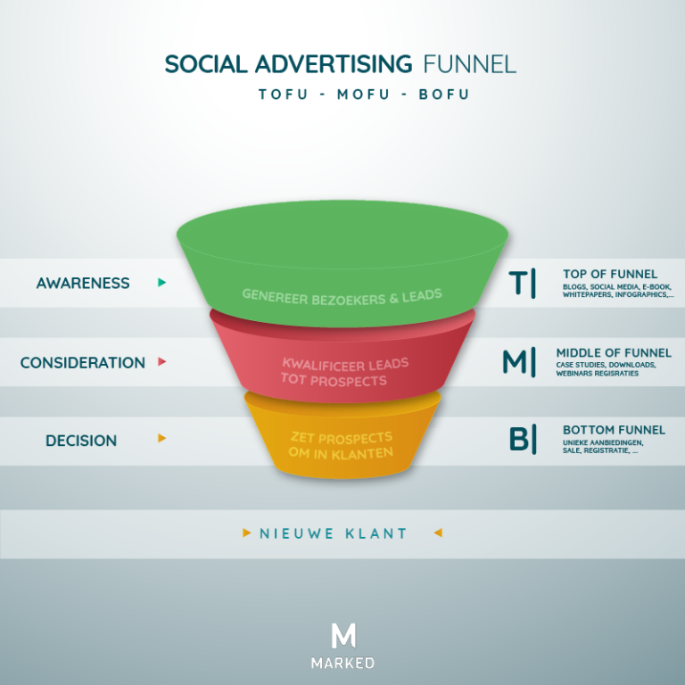 Facebook advertising funnel tofu mofu bofu