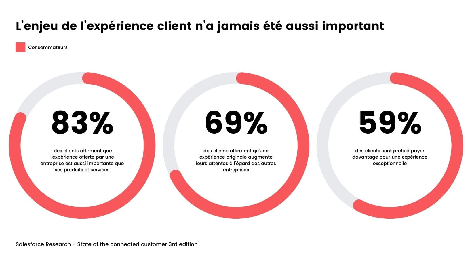 Infographie sur l'enjeu de l'expérience client