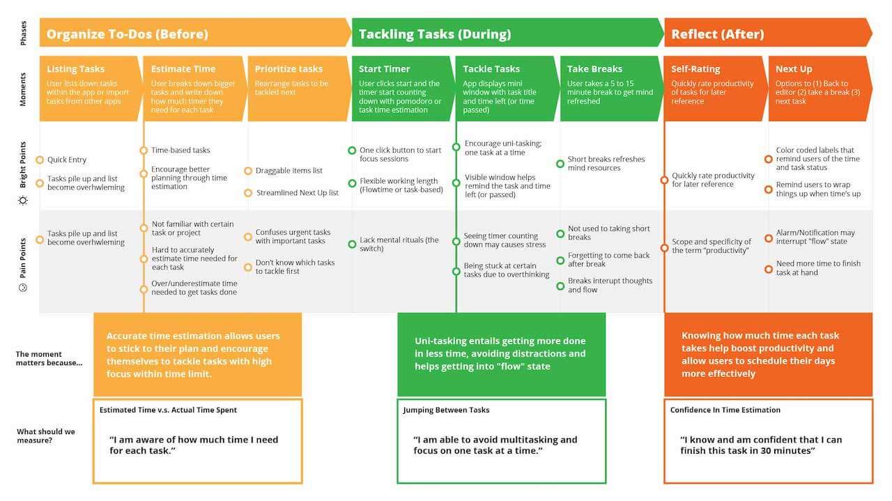 Taskling user journey map