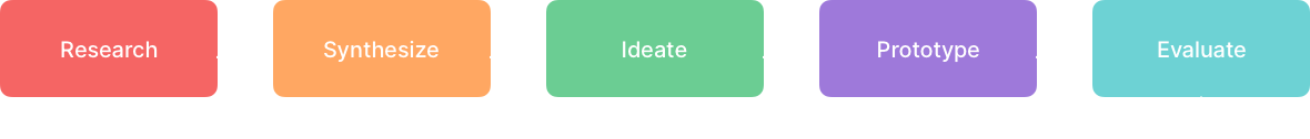 design process graph