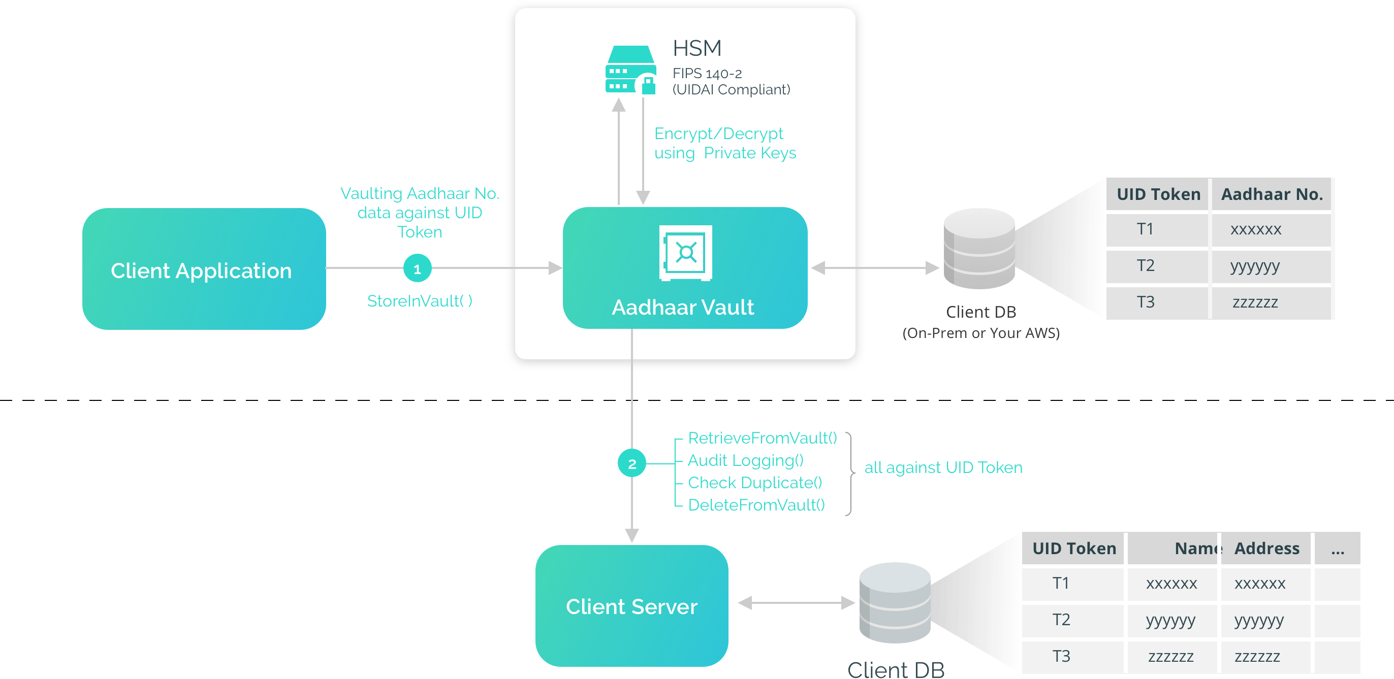 Veri5Digital Aadhaar data vault workflow