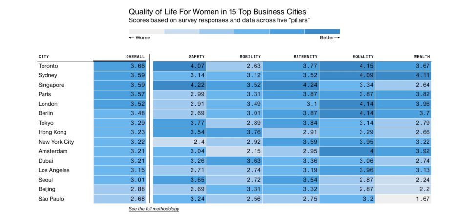 The top business cities are still failing women