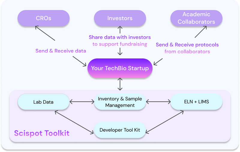 Accelerate your life science R&D