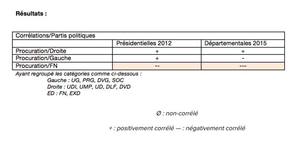 resultats-etude-qomon-procuration-election-legislatives-presidentielles