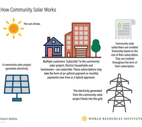 Infographic on how community solar programs work.