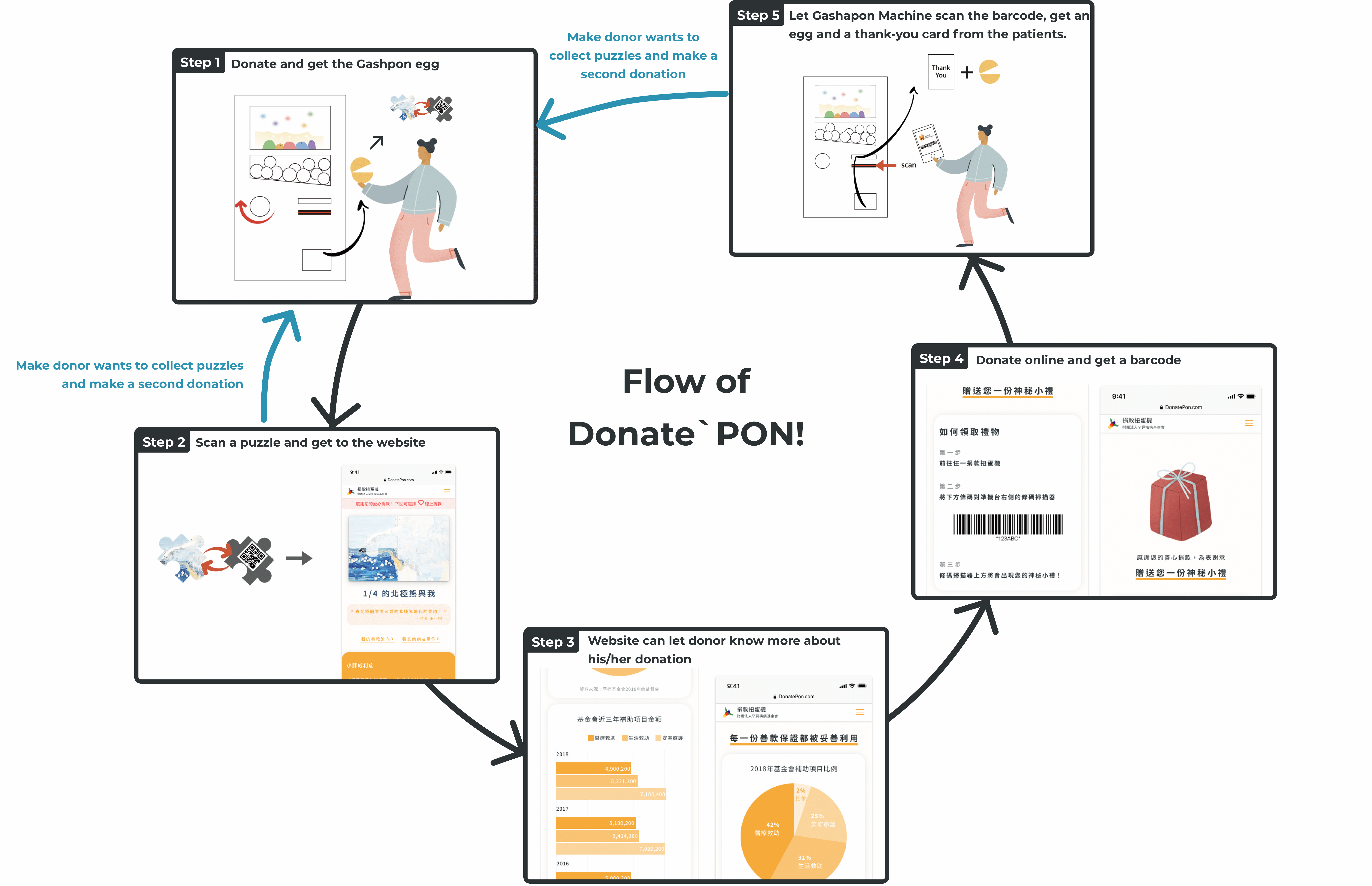 DonatePon interaction flow