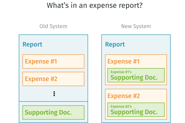 What is in an expense report?