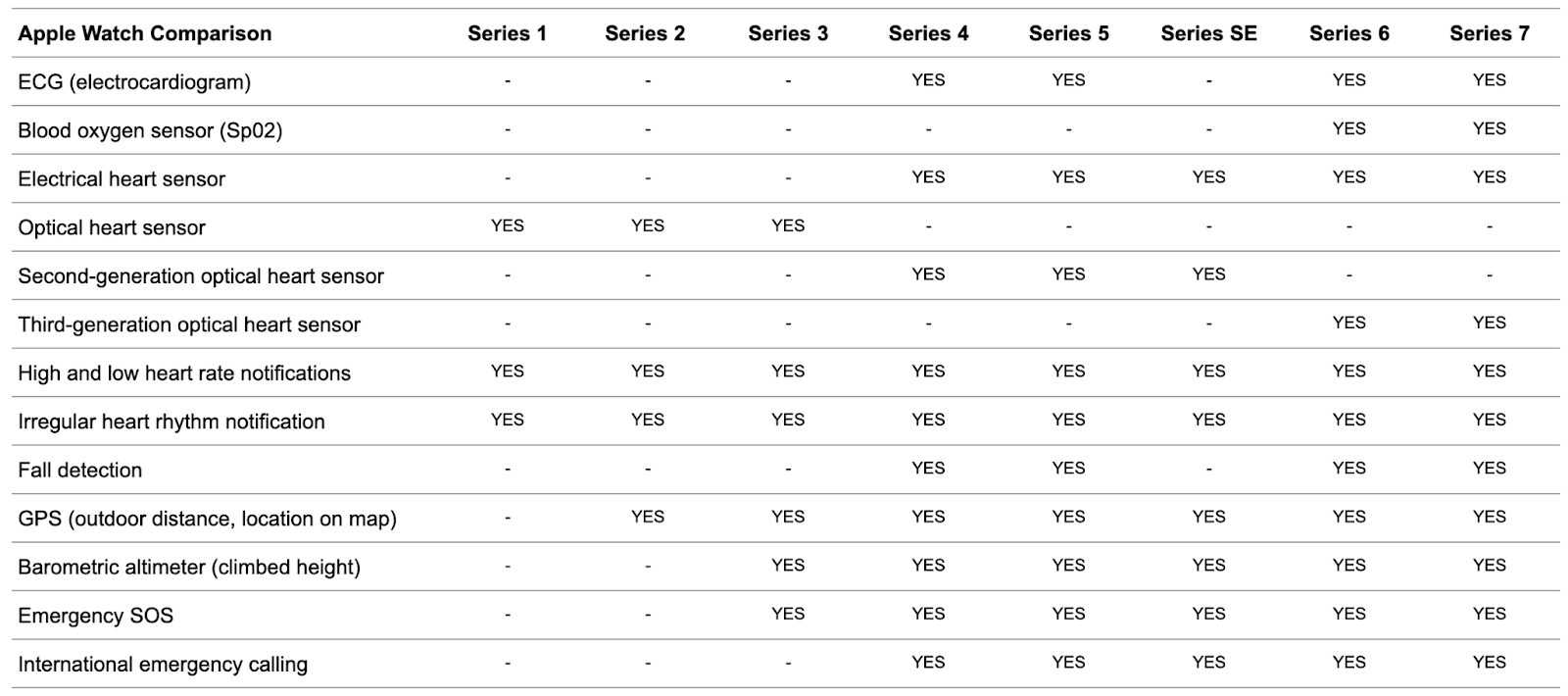 Apple watch series comparison chart