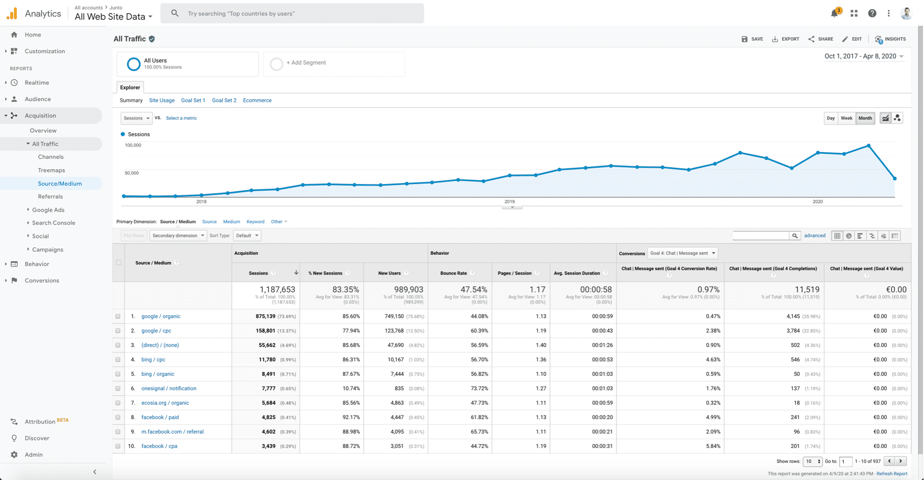 Screenshot croissance graphique sur Google Analytics