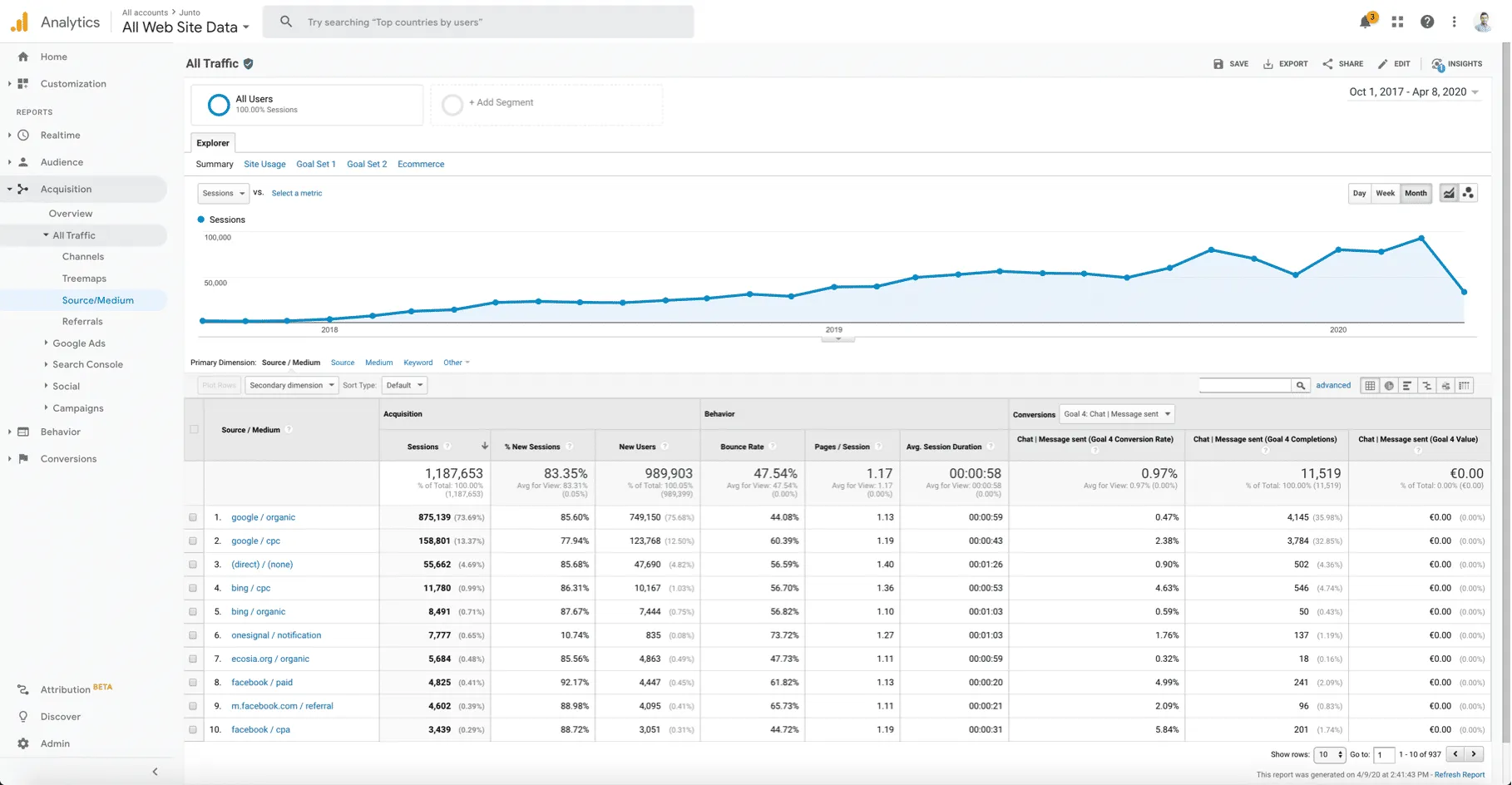 Screenshot croissance graphique sur Google Analytics