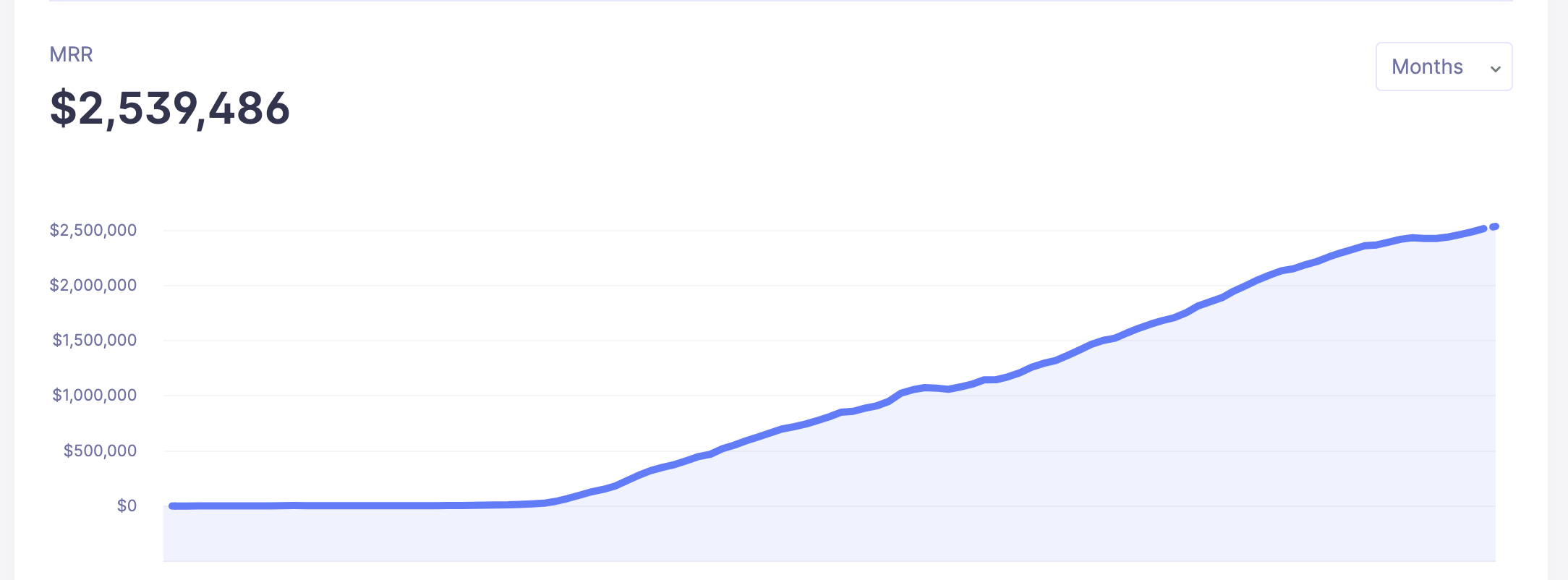 Screenshot d'un graphique courbe MRR croissance
