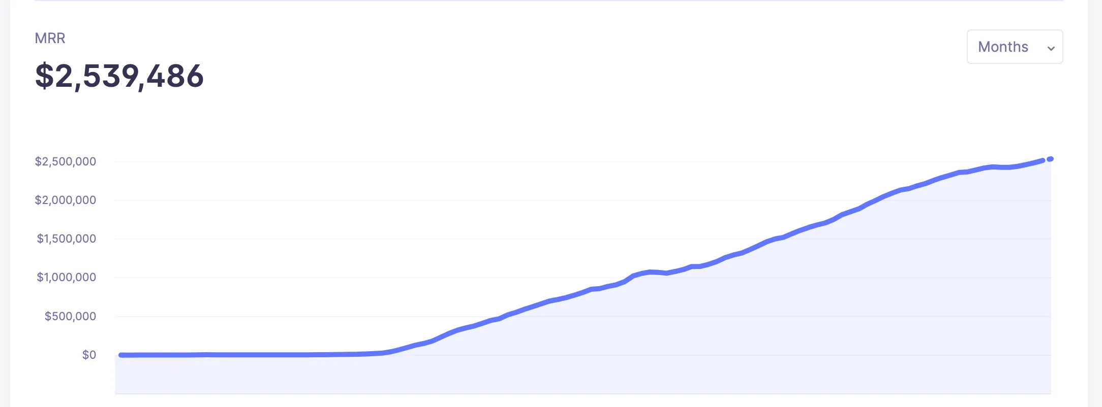 Screenshot d'un graphique courbe MRR croissance