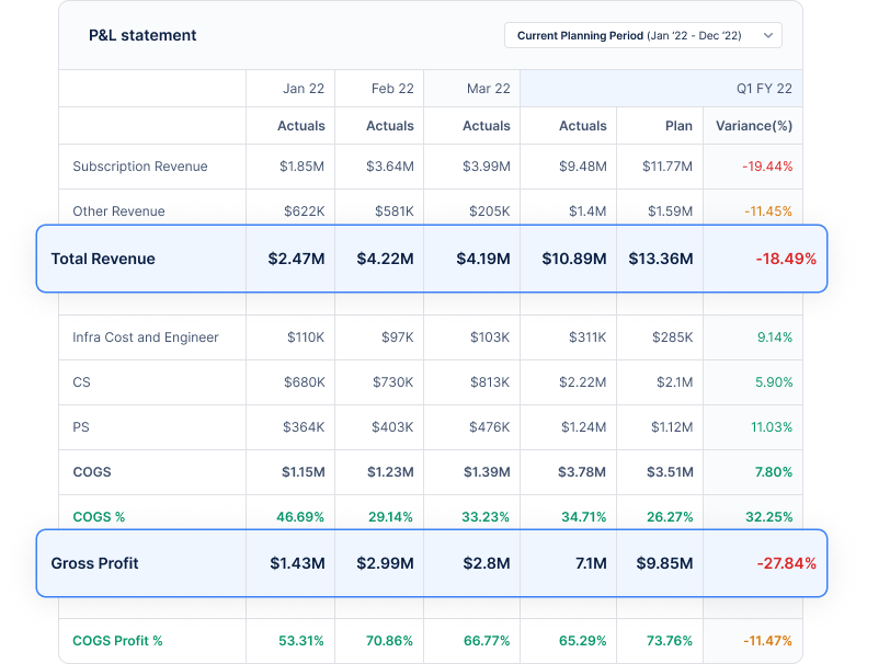 a P&L statement shown in a summary table format with the Total Revenue and Gross Profit rows highlighted and showing the actuals for several metrics for the first 3 months of the year 2022 and an expanded Q1 FY22 comparing actuals to plan numbers along with the variance %