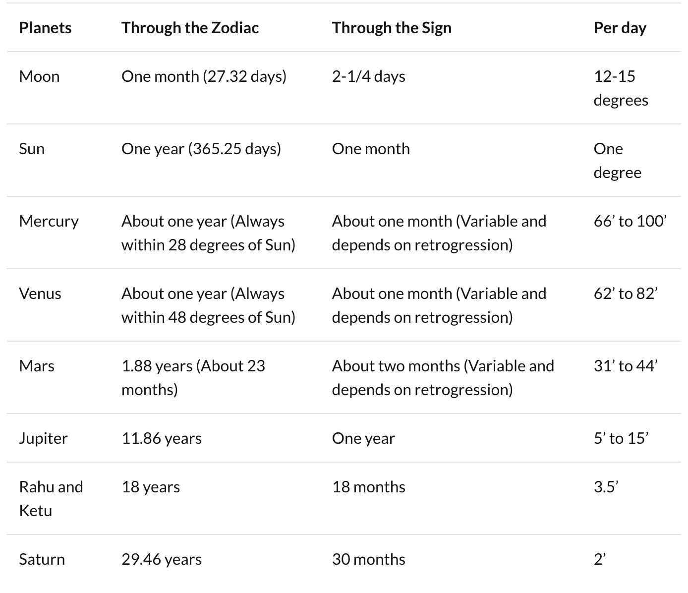 Planet Transit Chart