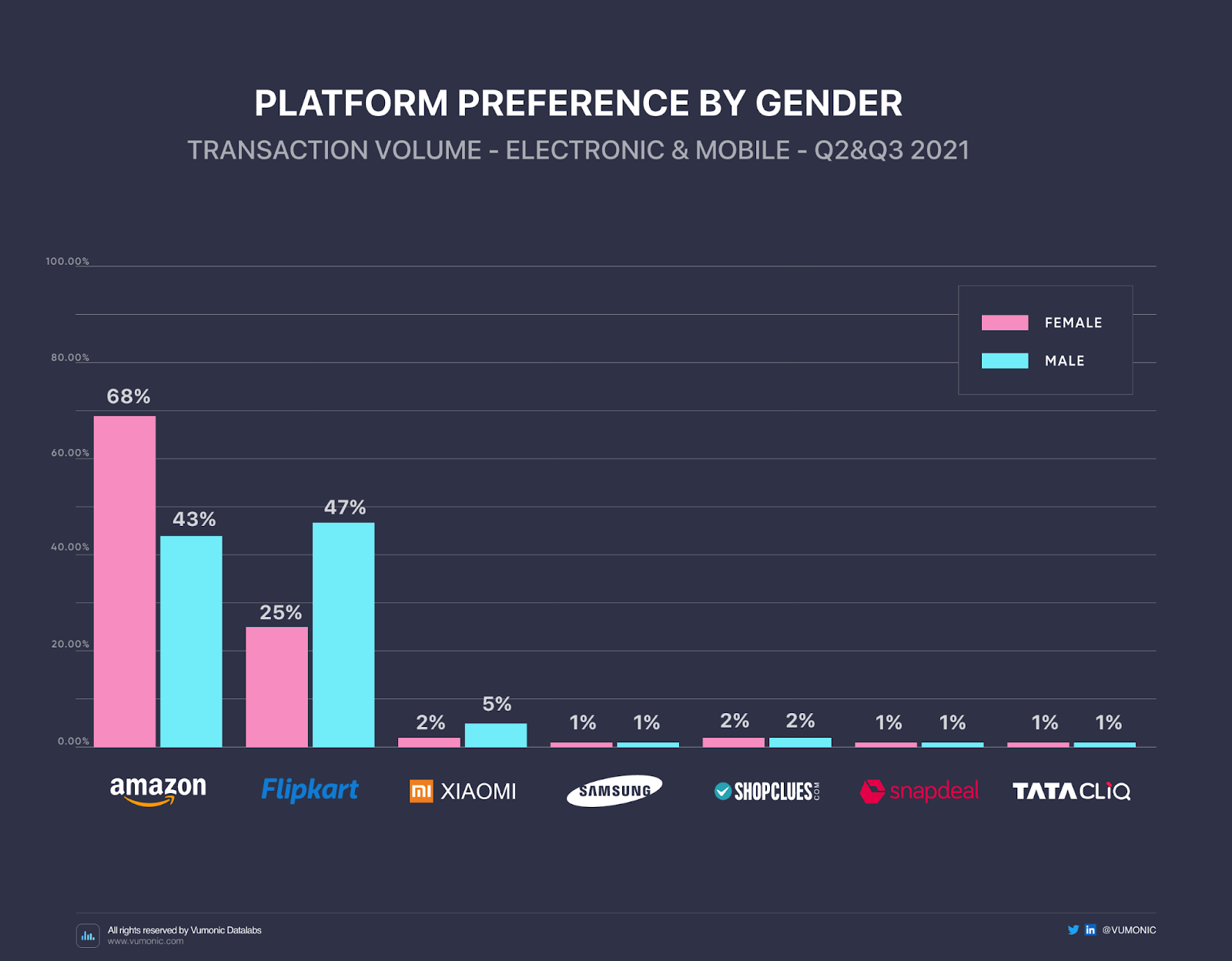 Electronic & Mobiles Platform Preference by Gender